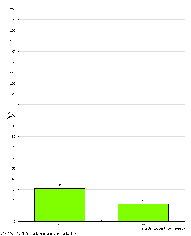 Batting Performance Innings by Innings - Away