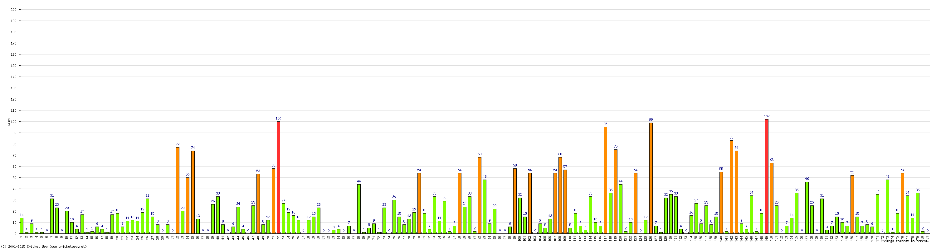 Batting Performance Innings by Innings