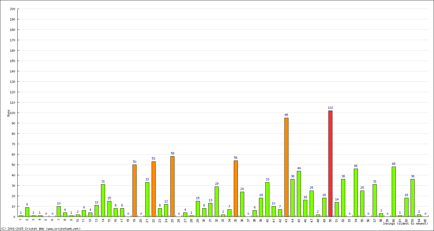 Batting Performance Innings by Innings - Home