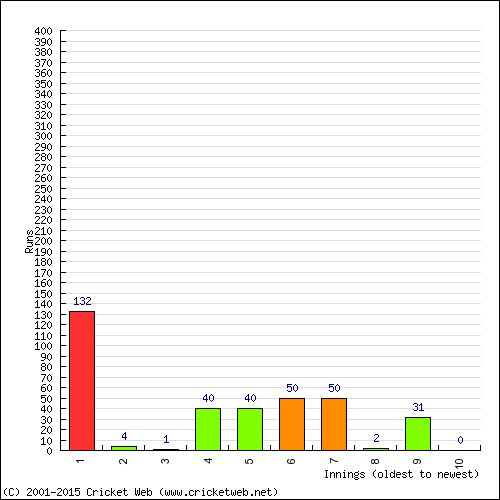 Batting Recent Scores