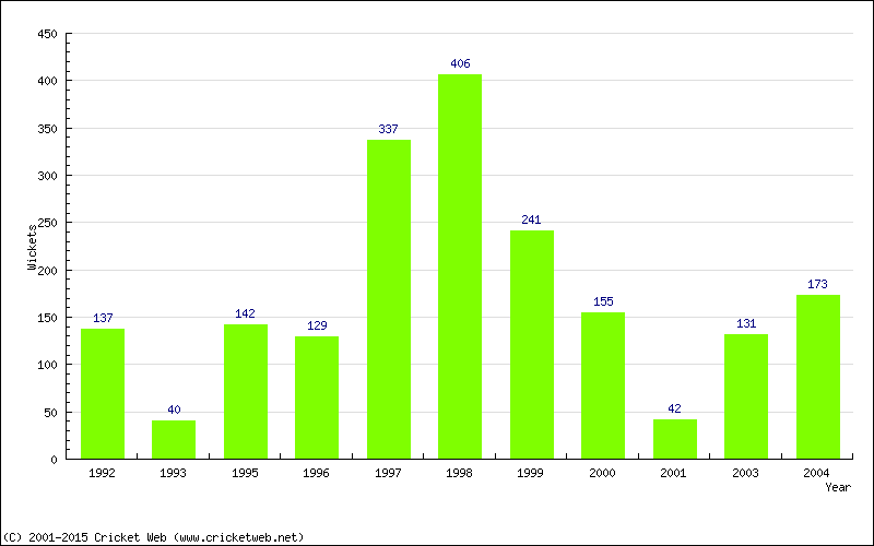 Runs by Year