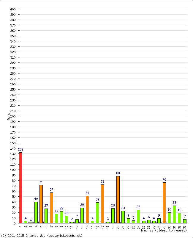 Batting Performance Innings by Innings - Home