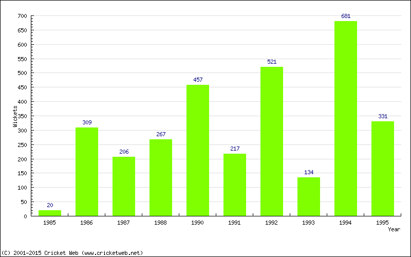 Runs by Year