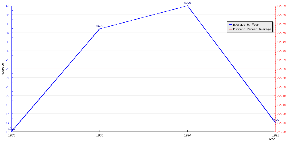 Bowling Average by Year