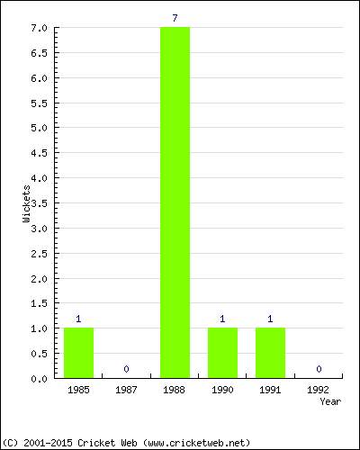 Wickets by Year