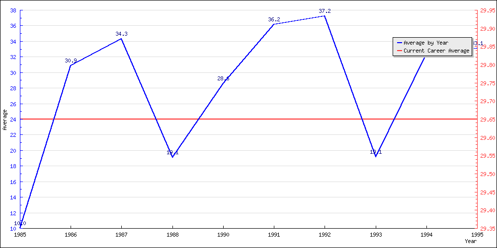 Batting Average by Year