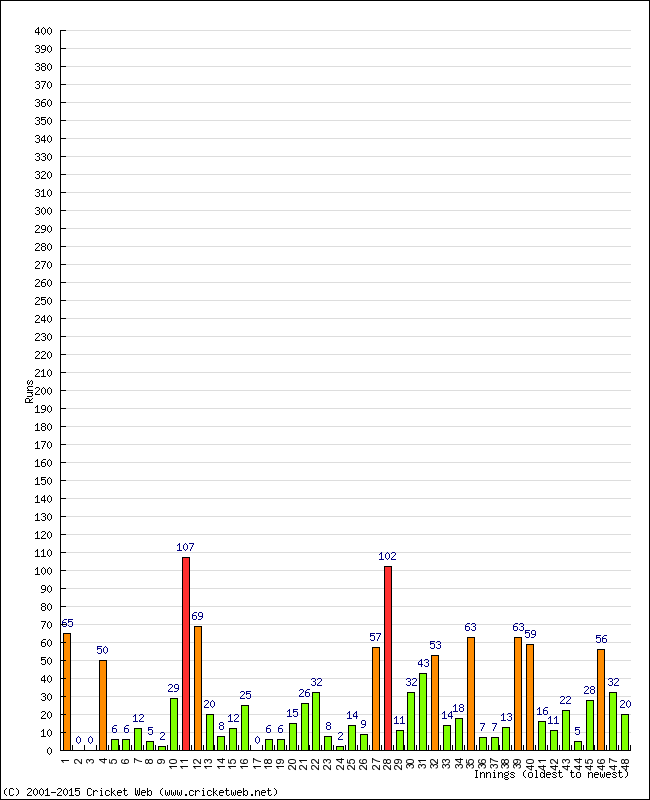 Batting Performance Innings by Innings - Home