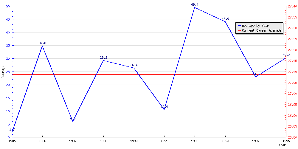 Batting Average by Year