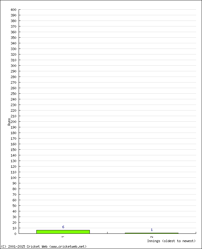 Batting Performance Innings by Innings