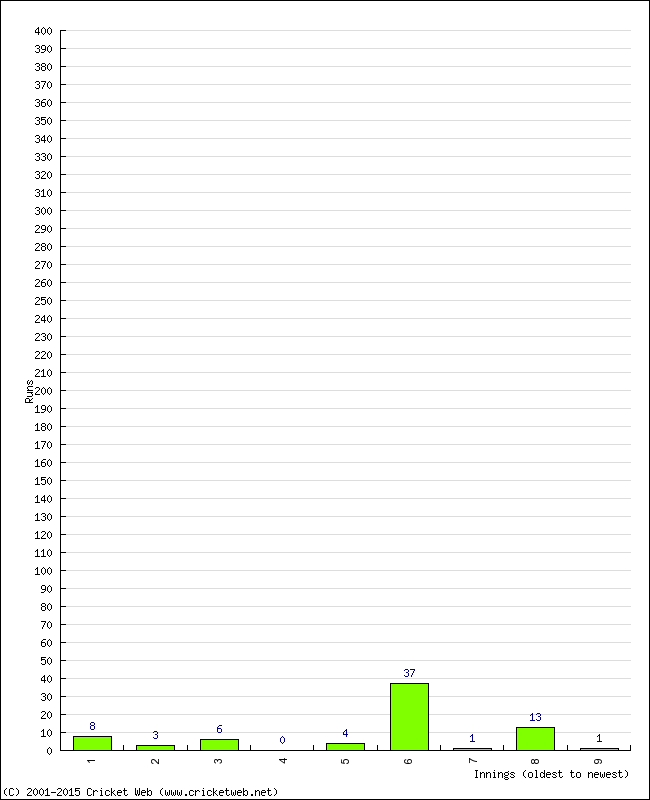 Batting Performance Innings by Innings