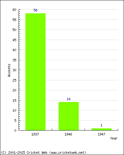 Runs by Year