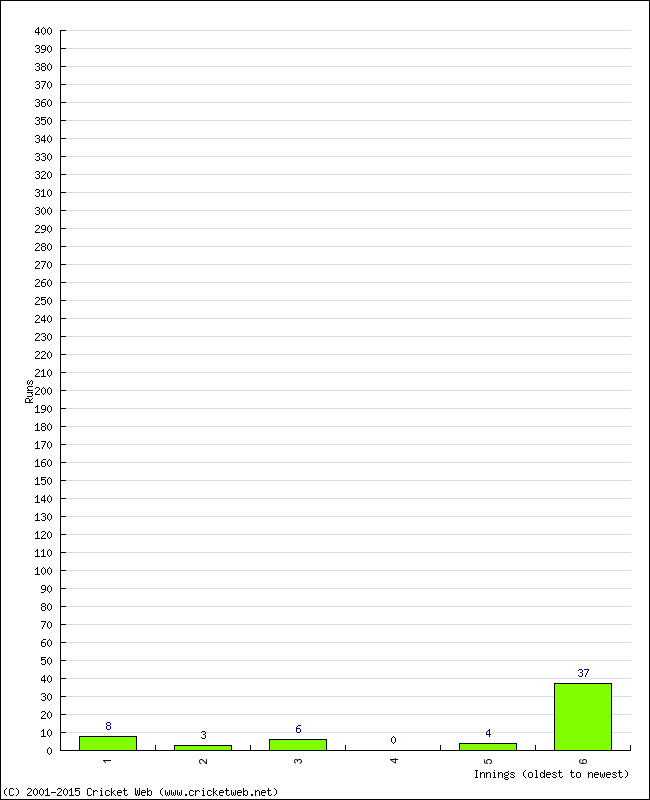 Batting Performance Innings by Innings - Away