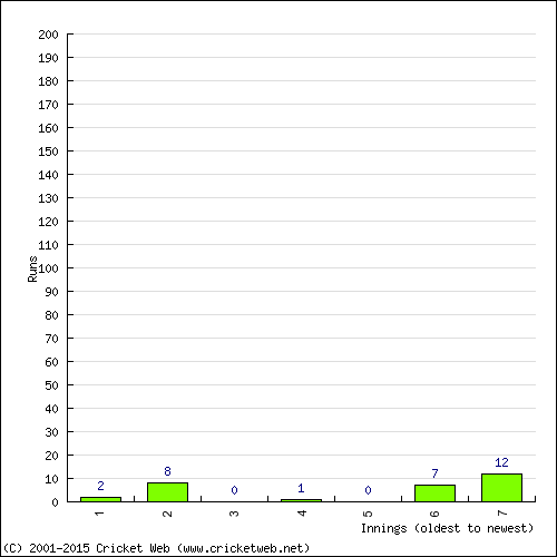 Batting Recent Scores