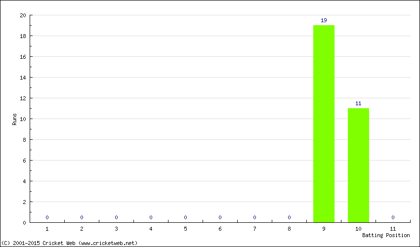 Runs by Batting Position