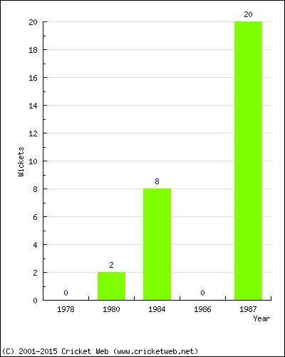 Runs by Year