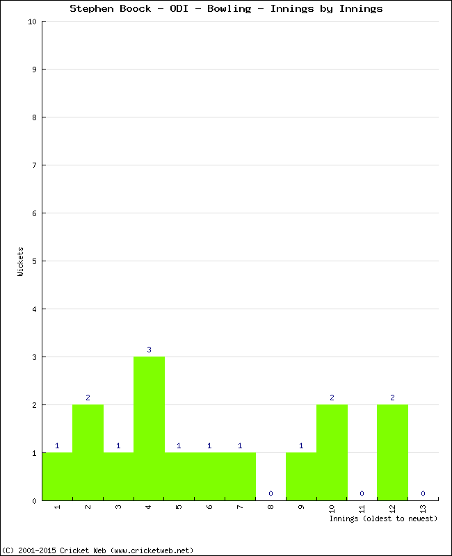 Bowling Performance Innings by Innings