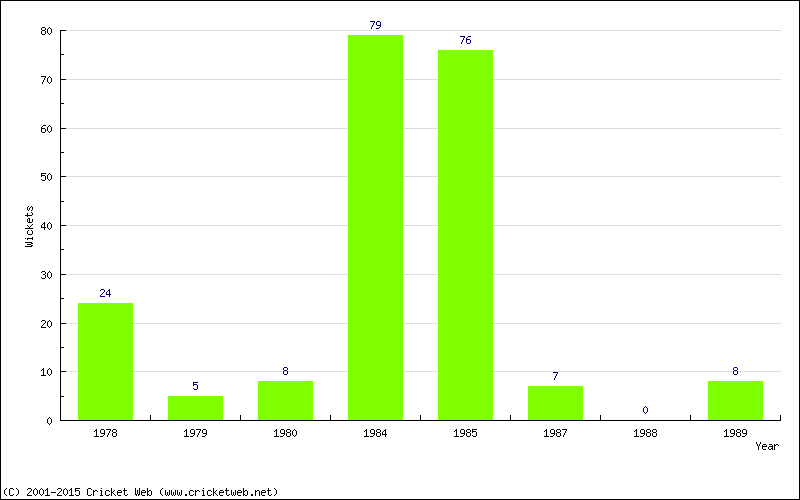 Runs by Year