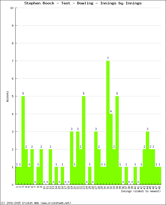 Bowling Performance Innings by Innings