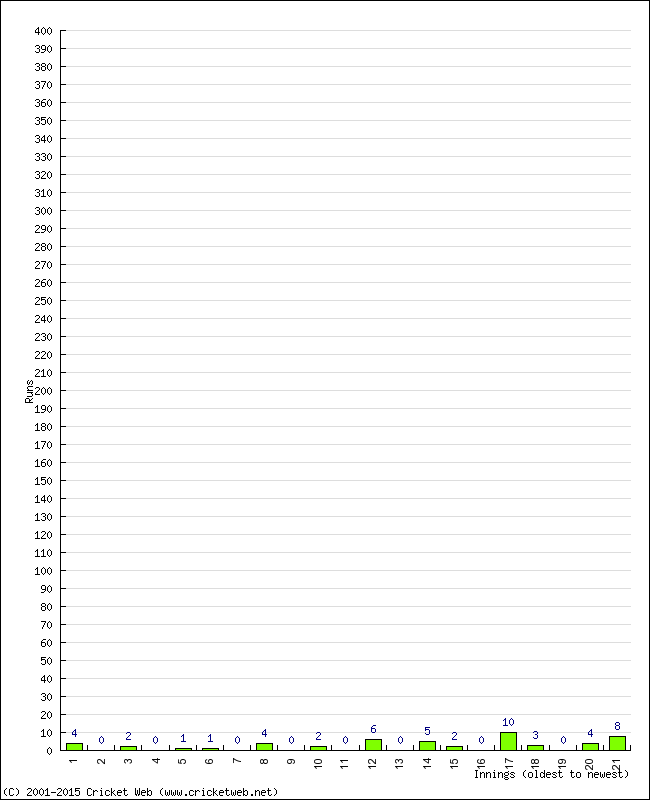 Batting Performance Innings by Innings - Home