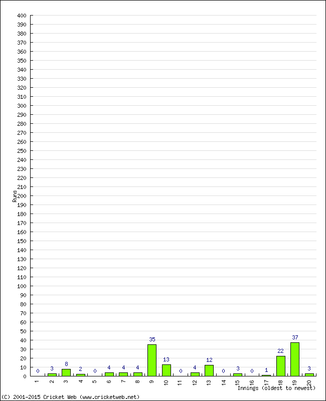 Batting Performance Innings by Innings - Away