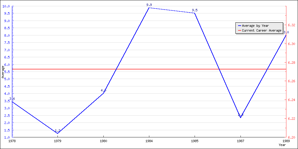 Batting Average by Year