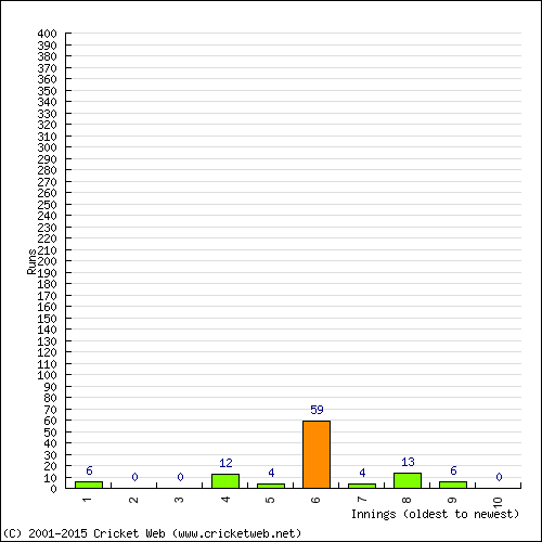 Batting Recent Scores