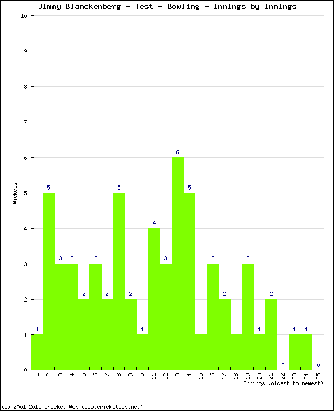 Bowling Performance Innings by Innings