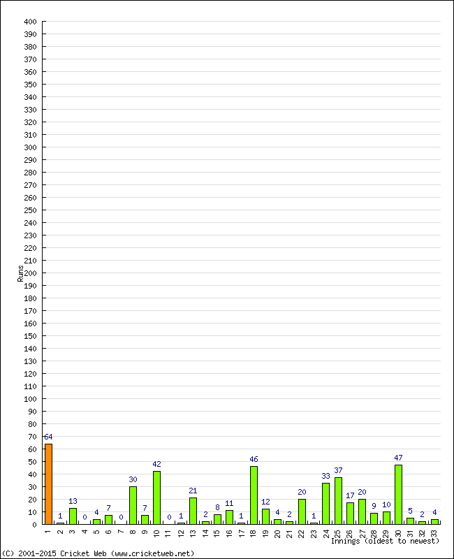 Batting Performance Innings by Innings