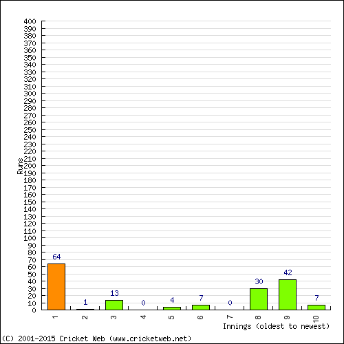 Batting Recent Scores