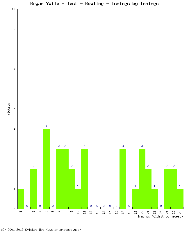 Bowling Performance Innings by Innings