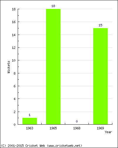 Wickets by Year