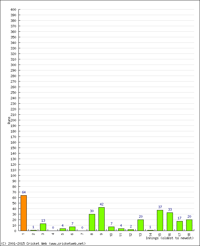 Batting Performance Innings by Innings - Home