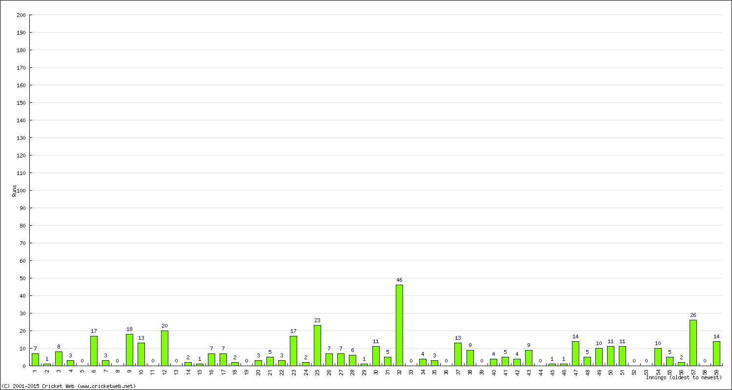 Batting Performance Innings by Innings