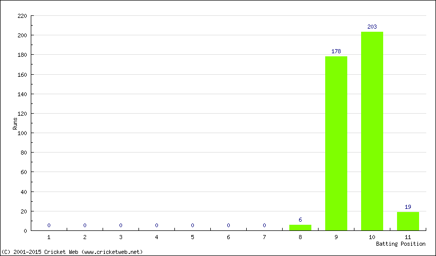 Runs by Batting Position