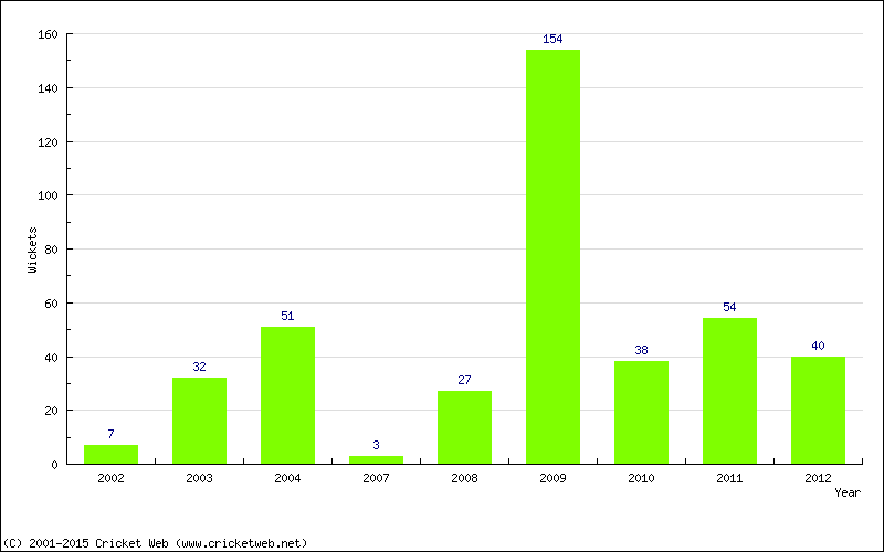 Runs by Year