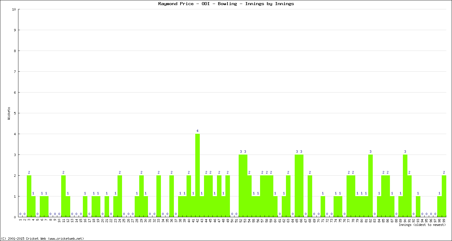 Bowling Performance Innings by Innings