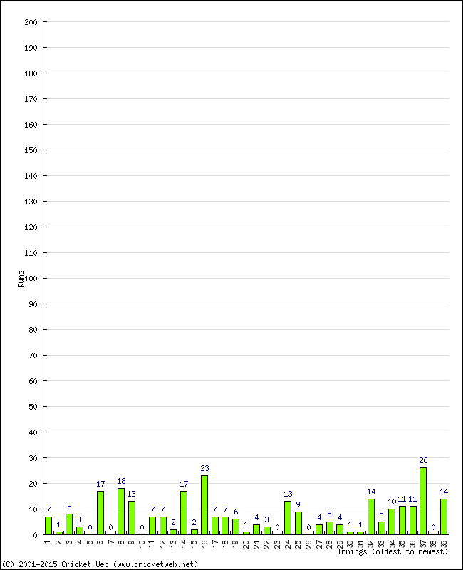 Batting Performance Innings by Innings - Away