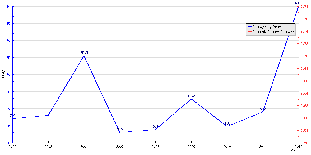 Batting Average by Year