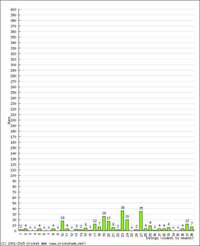 Batting Performance Innings by Innings