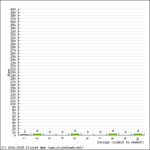 Batting Recent Scores