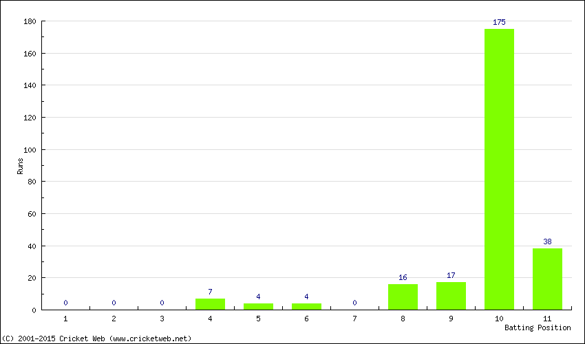 Runs by Batting Position