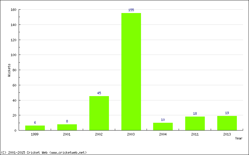 Runs by Year