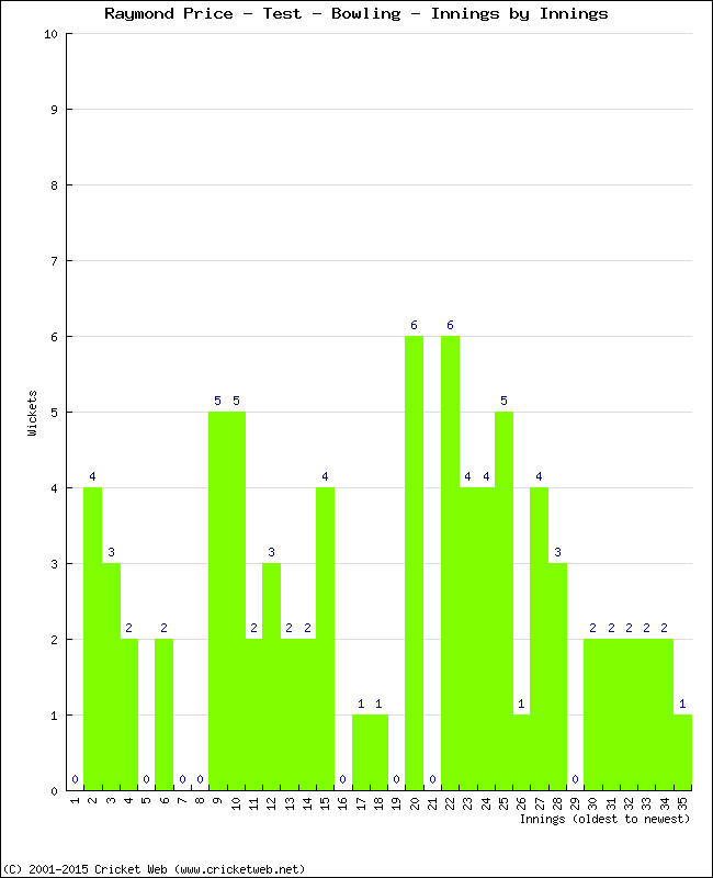 Bowling Performance Innings by Innings