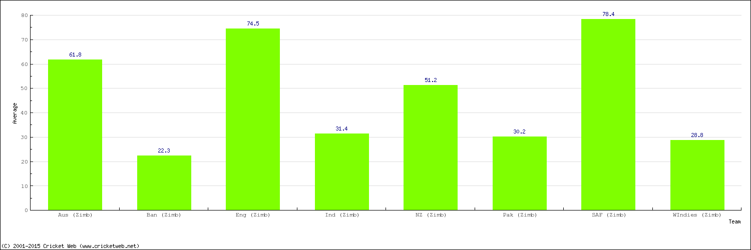 Bowling Average by Country