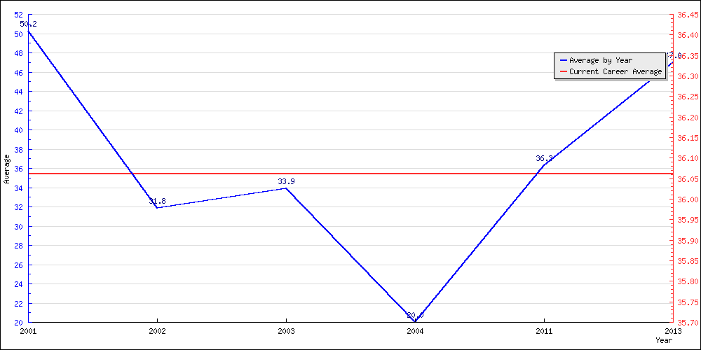 Bowling Average by Year