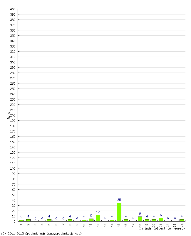 Batting Performance Innings by Innings - Home