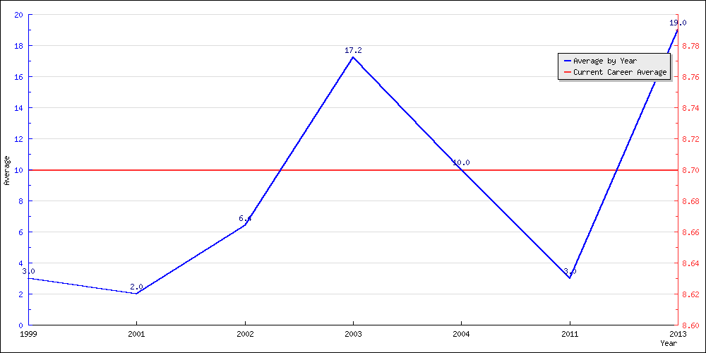 Batting Average by Year