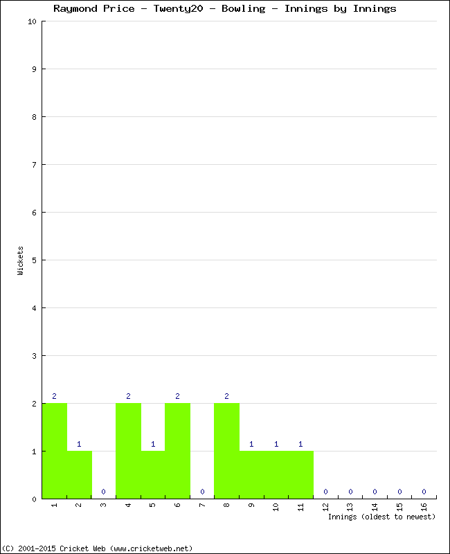 Bowling Performance Innings by Innings