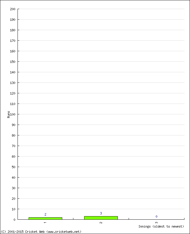 Batting Performance Innings by Innings - Home