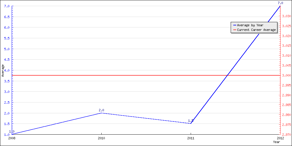 Batting Average by Year